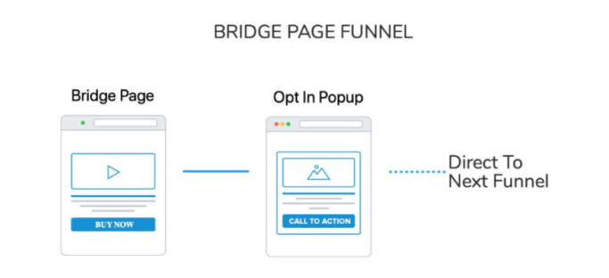 bridge page funnels build with sales funnel builder
