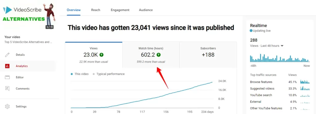 CPM's (How much you make per thousand views on ) vary a lot and it  depends largely on your niche. Some good high CPM niches…